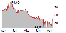 SIMONA AG Chart 1 Jahr