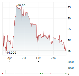 SIMONA Aktie Chart 1 Jahr
