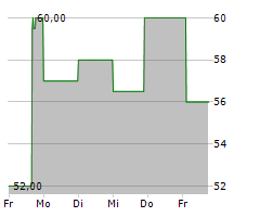 SIMONA AG Chart 1 Jahr