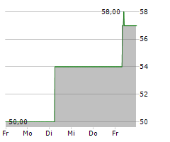 SIMONA AG Chart 1 Jahr