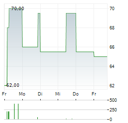 SIMONA Aktie 5-Tage-Chart