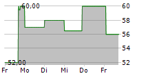 SIMONA AG 5-Tage-Chart