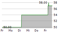 SIMONA AG 5-Tage-Chart