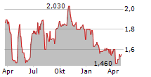 SIMONE SPA Chart 1 Jahr