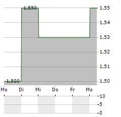 GRUPPO EDITORIALE SIMONE Aktie 5-Tage-Chart