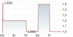 SIMONE SPA 5-Tage-Chart