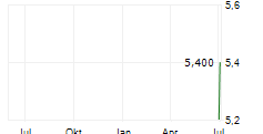 SIMPLEX HOLDINGS INC Chart 1 Jahr