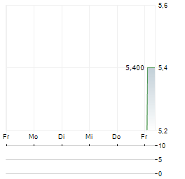 SIMPLEX HOLDINGS Aktie 5-Tage-Chart