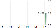 SIMPLEX HOLDINGS INC 5-Tage-Chart