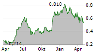 SIMPLY BETTER BRANDS CORP Chart 1 Jahr