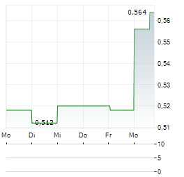 SIMPLY BETTER BRANDS Aktie 5-Tage-Chart