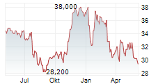 SIMPLY GOOD FOODS COMPANY Chart 1 Jahr