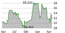 SIMPLY GOOD FOODS COMPANY Chart 1 Jahr