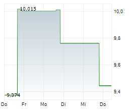 SIMPLY GOOD FOODS COMPANY Chart 1 Jahr SIMPLY GOOD FOODS COMPANY Chart 1 Jahr