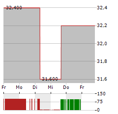 SIMPLY GOOD FOODS Aktie 5-Tage-Chart