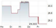 SIMPLY GOOD FOODS COMPANY 5-Tage-Chart