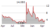 SIMPPLE LTD Chart 1 Jahr