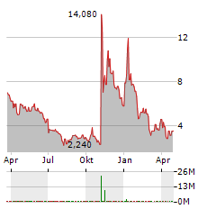 SIMPPLE Aktie Chart 1 Jahr