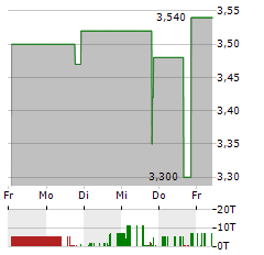 SIMPPLE Aktie 5-Tage-Chart