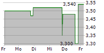 SIMPPLE LTD 5-Tage-Chart