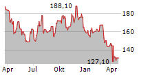 SIMPSON MANUFACTURING CO INC Chart 1 Jahr