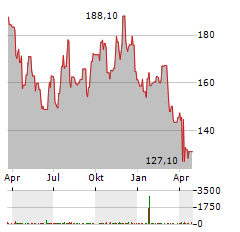 SIMPSON MANUFACTURING Aktie Chart 1 Jahr