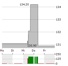 SIMPSON MANUFACTURING Aktie 5-Tage-Chart