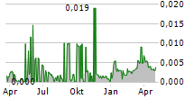 SIMRIS GROUP AB Chart 1 Jahr