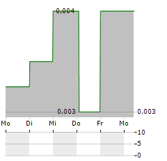 SIMRIS GROUP Aktie 5-Tage-Chart