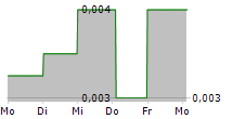 SIMRIS GROUP AB 5-Tage-Chart