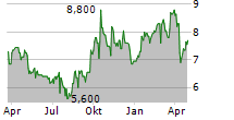 SIMS LIMITED ADR Chart 1 Jahr