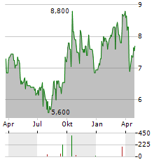 SIMS LIMITED ADR Aktie Chart 1 Jahr