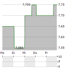 SIMS LIMITED ADR Aktie 5-Tage-Chart