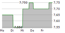 SIMS LIMITED ADR 5-Tage-Chart