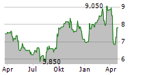 SIMS LIMITED Chart 1 Jahr