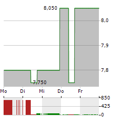 SIMS Aktie 5-Tage-Chart