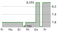 SIMS LIMITED 5-Tage-Chart