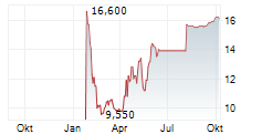 SIMULATIONS PLUS INC Chart 1 Jahr