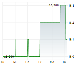 SIMULATIONS PLUS INC Chart 1 Jahr