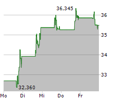 SIMULATIONS PLUS INC Chart 1 Jahr