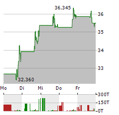 SIMULATIONS PLUS Aktie 5-Tage-Chart