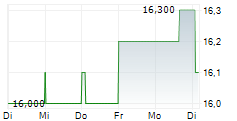 SIMULATIONS PLUS INC 5-Tage-Chart