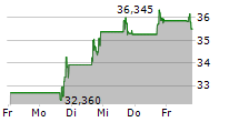 SIMULATIONS PLUS INC 5-Tage-Chart