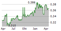 SIN HENG HEAVY MACHINERY LIMITED Chart 1 Jahr