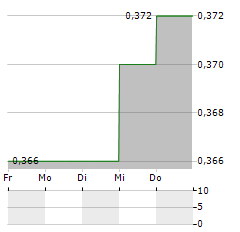 SIN HENG HEAVY MACHINERY Aktie 5-Tage-Chart