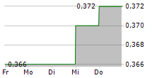 SIN HENG HEAVY MACHINERY LIMITED 5-Tage-Chart