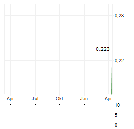 SINAR MAS AGRO RESOURCES AND TECHNOLOGY Aktie Chart 1 Jahr