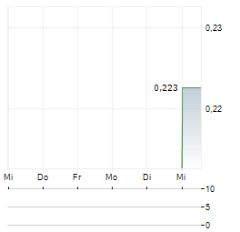 SINAR MAS AGRO RESOURCES AND TECHNOLOGY Aktie 5-Tage-Chart