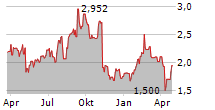 SINCH AB Chart 1 Jahr