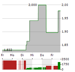 SINCH Aktie 5-Tage-Chart